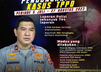 Satgas TTPO Polri Berhasil Selamatkan 2.549 Korban TPPO Periode 5-27 Agustus 2023