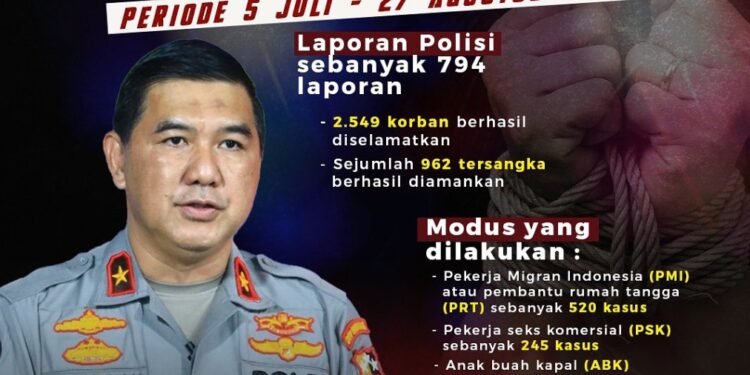 Satgas TTPO Polri Berhasil Selamatkan 2.549 Korban TPPO Periode 5-27 Agustus 2023